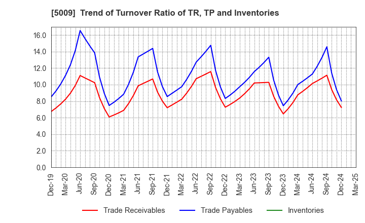 5009 FUJI KOSAN COMPANY, LTD.: Trend of Turnover Ratio of TR, TP and Inventories