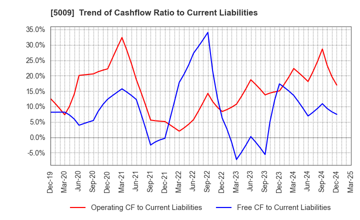 5009 FUJI KOSAN COMPANY, LTD.: Trend of Cashflow Ratio to Current Liabilities