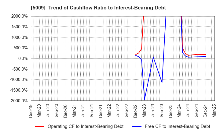 5009 FUJI KOSAN COMPANY, LTD.: Trend of Cashflow Ratio to Interest-Bearing Debt