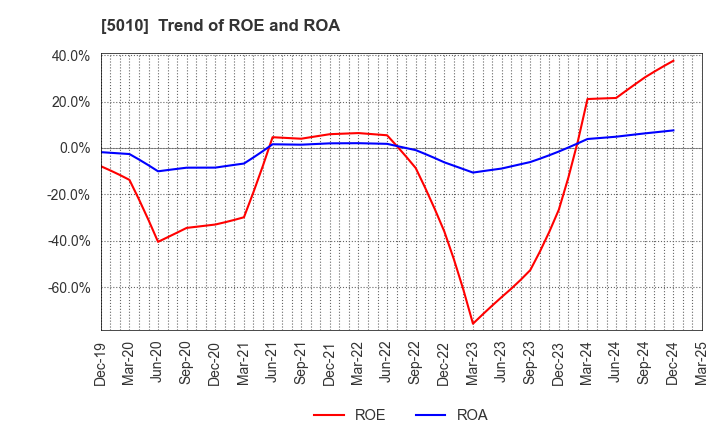 5010 NIPPON SEIRO CO.,LTD.: Trend of ROE and ROA