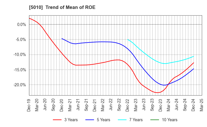 5010 NIPPON SEIRO CO.,LTD.: Trend of Mean of ROE