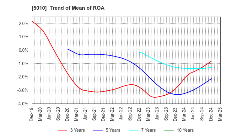 5010 NIPPON SEIRO CO.,LTD.: Trend of Mean of ROA