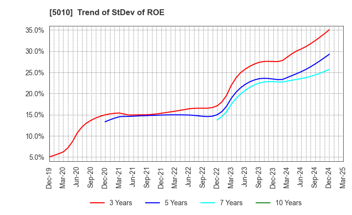 5010 NIPPON SEIRO CO.,LTD.: Trend of StDev of ROE
