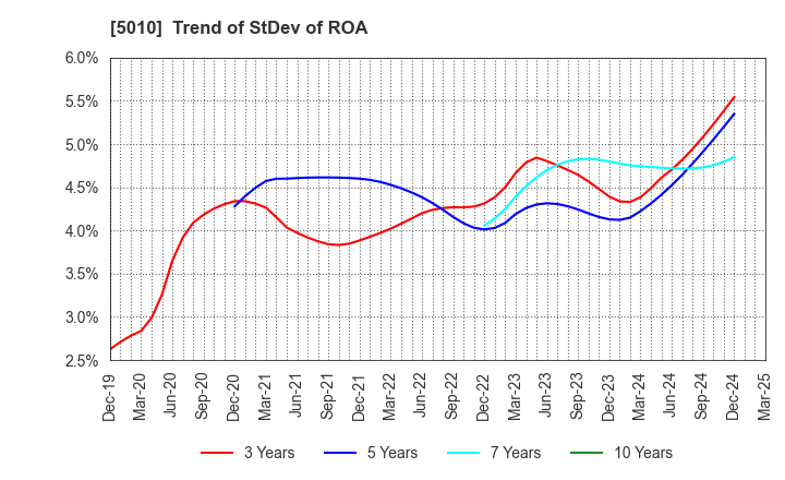 5010 NIPPON SEIRO CO.,LTD.: Trend of StDev of ROA