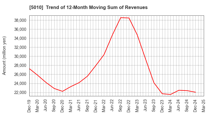 5010 NIPPON SEIRO CO.,LTD.: Trend of 12-Month Moving Sum of Revenues