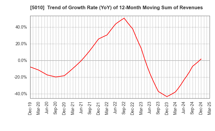 5010 NIPPON SEIRO CO.,LTD.: Trend of Growth Rate (YoY) of 12-Month Moving Sum of Revenues