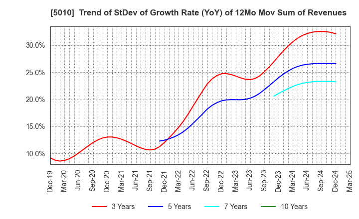 5010 NIPPON SEIRO CO.,LTD.: Trend of StDev of Growth Rate (YoY) of 12Mo Mov Sum of Revenues