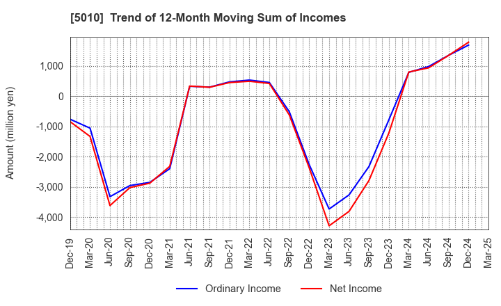 5010 NIPPON SEIRO CO.,LTD.: Trend of 12-Month Moving Sum of Incomes