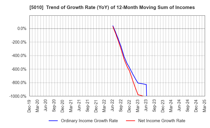 5010 NIPPON SEIRO CO.,LTD.: Trend of Growth Rate (YoY) of 12-Month Moving Sum of Incomes