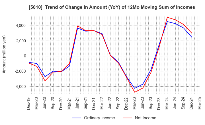 5010 NIPPON SEIRO CO.,LTD.: Trend of Change in Amount (YoY) of 12Mo Moving Sum of Incomes