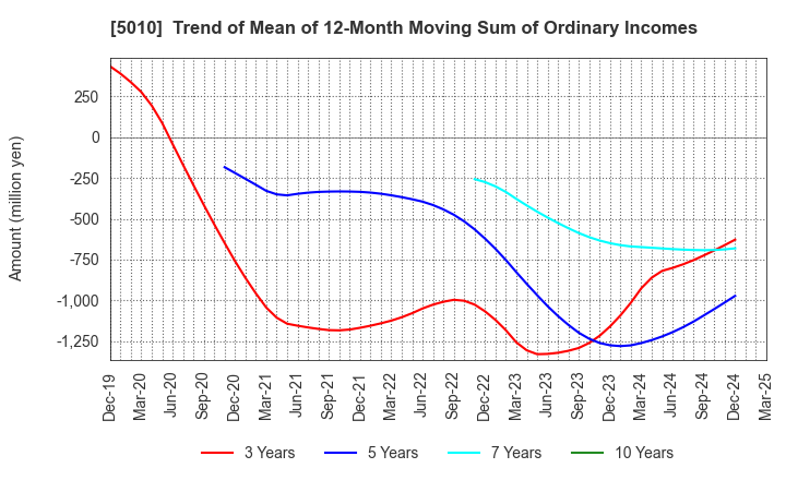 5010 NIPPON SEIRO CO.,LTD.: Trend of Mean of 12-Month Moving Sum of Ordinary Incomes