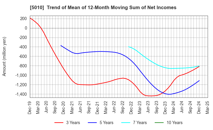 5010 NIPPON SEIRO CO.,LTD.: Trend of Mean of 12-Month Moving Sum of Net Incomes