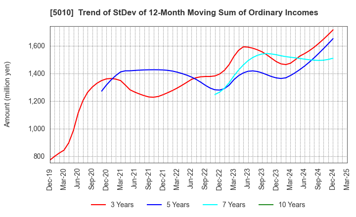 5010 NIPPON SEIRO CO.,LTD.: Trend of StDev of 12-Month Moving Sum of Ordinary Incomes
