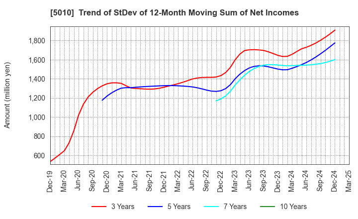 5010 NIPPON SEIRO CO.,LTD.: Trend of StDev of 12-Month Moving Sum of Net Incomes