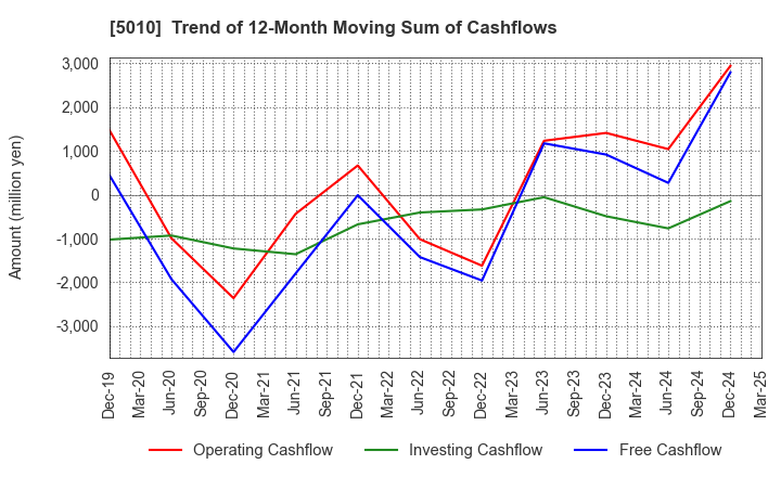 5010 NIPPON SEIRO CO.,LTD.: Trend of 12-Month Moving Sum of Cashflows