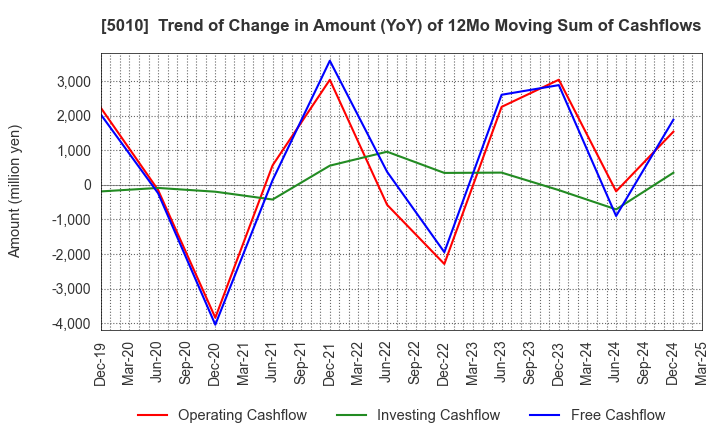 5010 NIPPON SEIRO CO.,LTD.: Trend of Change in Amount (YoY) of 12Mo Moving Sum of Cashflows