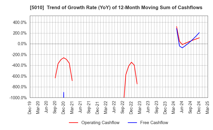 5010 NIPPON SEIRO CO.,LTD.: Trend of Growth Rate (YoY) of 12-Month Moving Sum of Cashflows