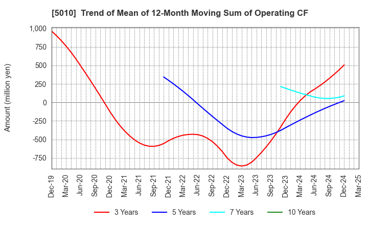 5010 NIPPON SEIRO CO.,LTD.: Trend of Mean of 12-Month Moving Sum of Operating CF