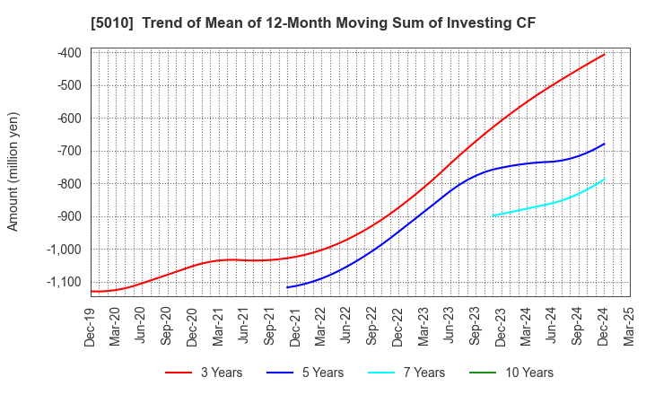 5010 NIPPON SEIRO CO.,LTD.: Trend of Mean of 12-Month Moving Sum of Investing CF