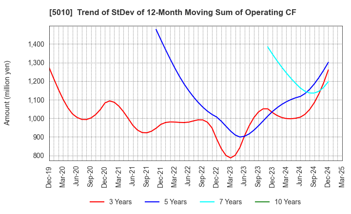 5010 NIPPON SEIRO CO.,LTD.: Trend of StDev of 12-Month Moving Sum of Operating CF
