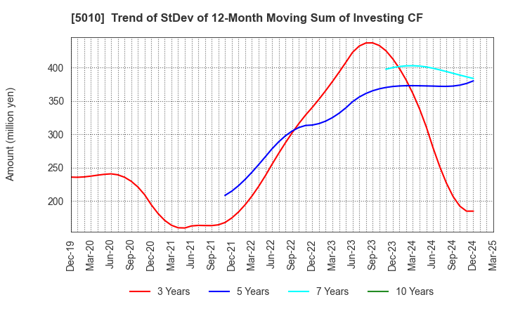 5010 NIPPON SEIRO CO.,LTD.: Trend of StDev of 12-Month Moving Sum of Investing CF