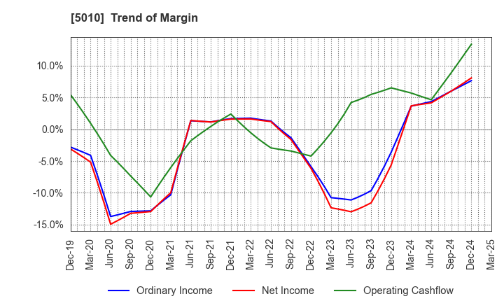 5010 NIPPON SEIRO CO.,LTD.: Trend of Margin