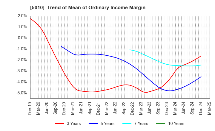 5010 NIPPON SEIRO CO.,LTD.: Trend of Mean of Ordinary Income Margin