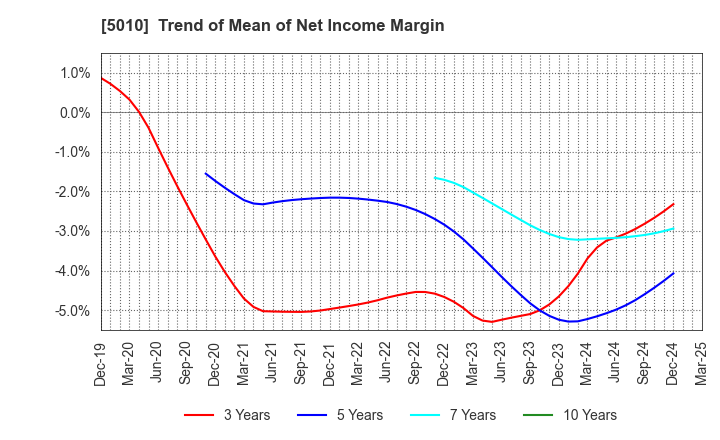 5010 NIPPON SEIRO CO.,LTD.: Trend of Mean of Net Income Margin