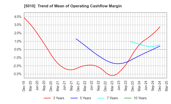 5010 NIPPON SEIRO CO.,LTD.: Trend of Mean of Operating Cashflow Margin