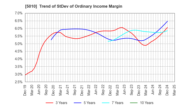 5010 NIPPON SEIRO CO.,LTD.: Trend of StDev of Ordinary Income Margin