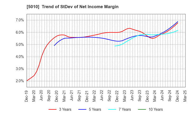 5010 NIPPON SEIRO CO.,LTD.: Trend of StDev of Net Income Margin