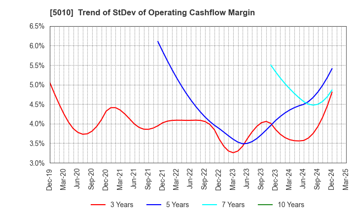 5010 NIPPON SEIRO CO.,LTD.: Trend of StDev of Operating Cashflow Margin