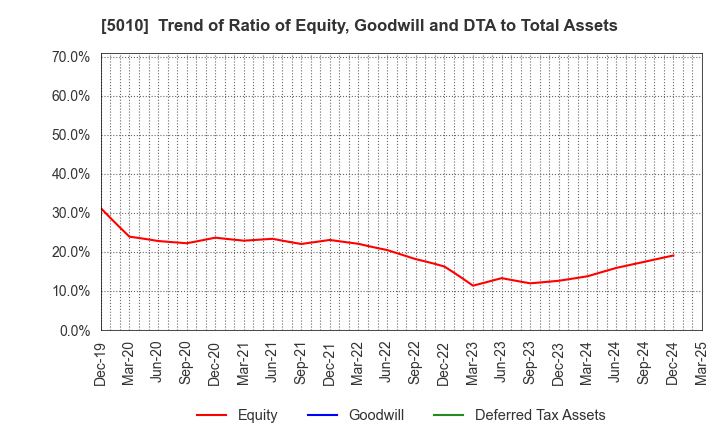 5010 NIPPON SEIRO CO.,LTD.: Trend of Ratio of Equity, Goodwill and DTA to Total Assets