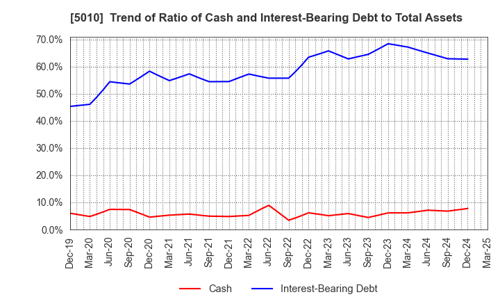 5010 NIPPON SEIRO CO.,LTD.: Trend of Ratio of Cash and Interest-Bearing Debt to Total Assets