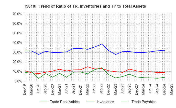 5010 NIPPON SEIRO CO.,LTD.: Trend of Ratio of TR, Inventories and TP to Total Assets