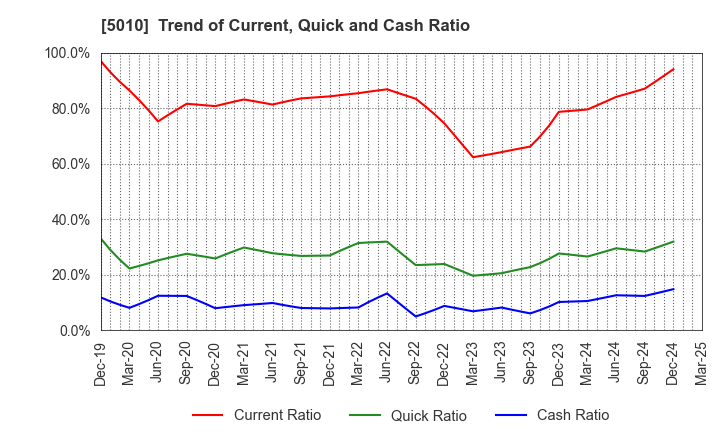 5010 NIPPON SEIRO CO.,LTD.: Trend of Current, Quick and Cash Ratio