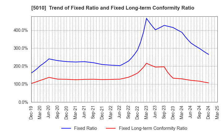 5010 NIPPON SEIRO CO.,LTD.: Trend of Fixed Ratio and Fixed Long-term Conformity Ratio