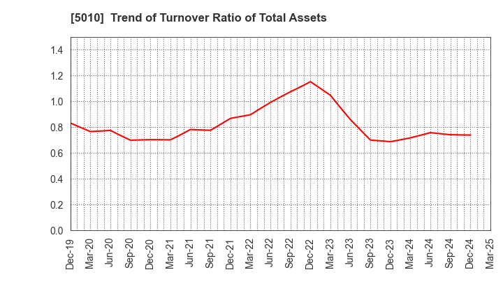5010 NIPPON SEIRO CO.,LTD.: Trend of Turnover Ratio of Total Assets