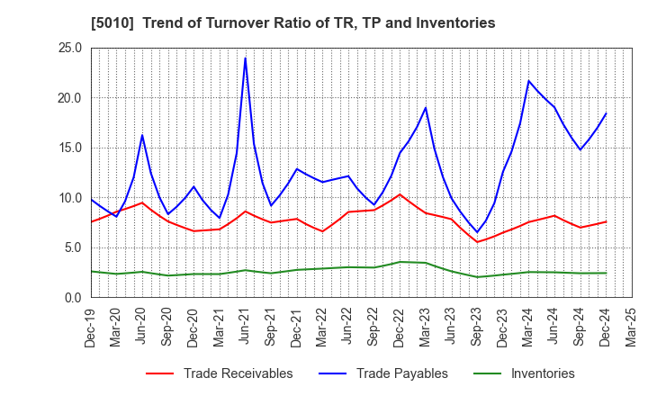 5010 NIPPON SEIRO CO.,LTD.: Trend of Turnover Ratio of TR, TP and Inventories