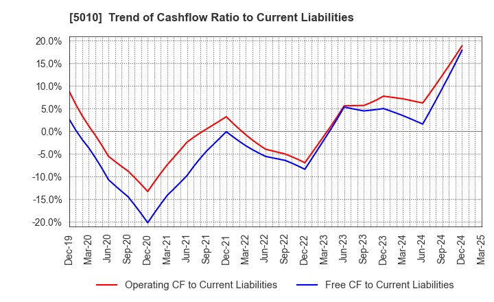 5010 NIPPON SEIRO CO.,LTD.: Trend of Cashflow Ratio to Current Liabilities