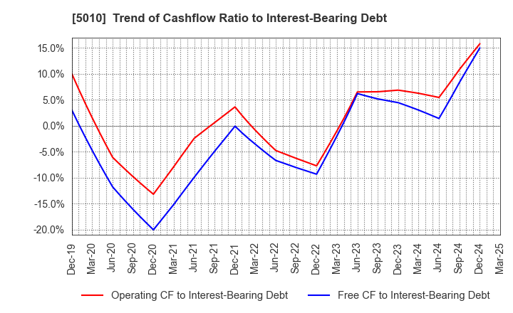 5010 NIPPON SEIRO CO.,LTD.: Trend of Cashflow Ratio to Interest-Bearing Debt