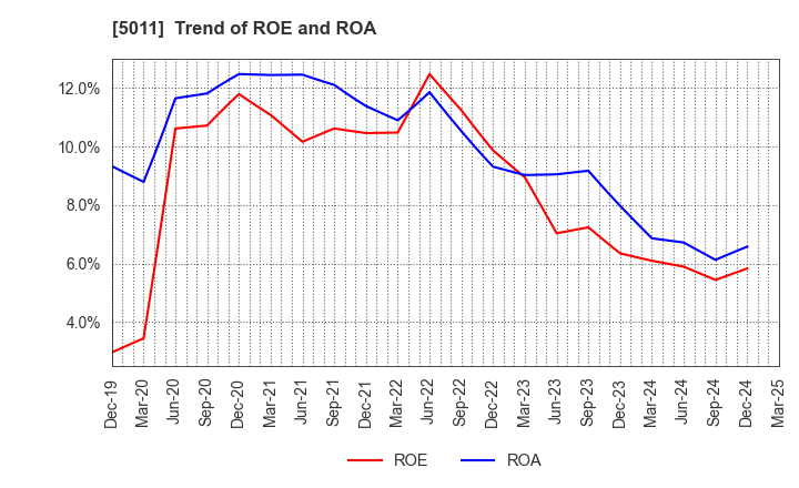 5011 NICHIREKI GROUP CO., LTD.: Trend of ROE and ROA