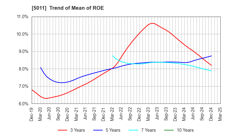 5011 NICHIREKI GROUP CO., LTD.: Trend of Mean of ROE
