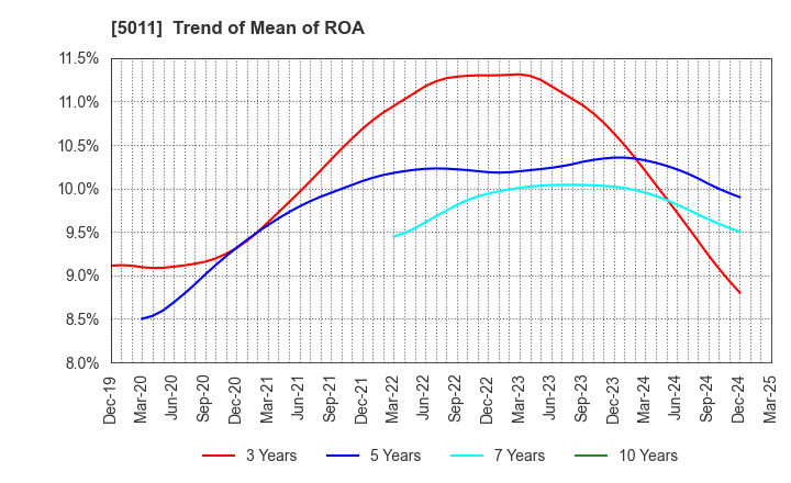 5011 NICHIREKI GROUP CO., LTD.: Trend of Mean of ROA