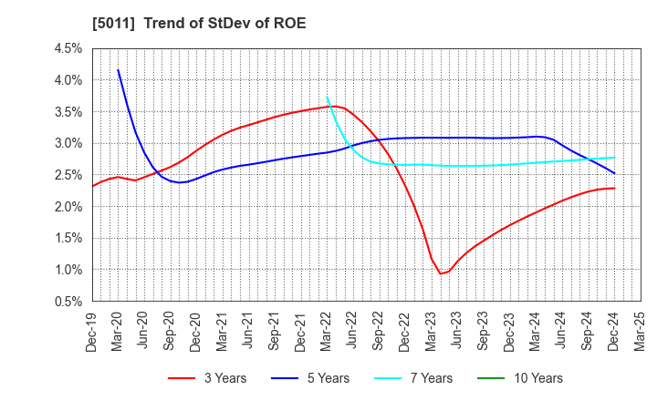 5011 NICHIREKI GROUP CO., LTD.: Trend of StDev of ROE
