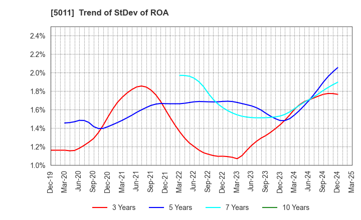 5011 NICHIREKI GROUP CO., LTD.: Trend of StDev of ROA