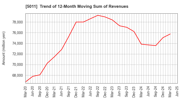 5011 NICHIREKI GROUP CO., LTD.: Trend of 12-Month Moving Sum of Revenues