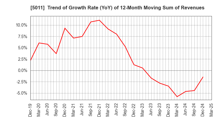 5011 NICHIREKI GROUP CO., LTD.: Trend of Growth Rate (YoY) of 12-Month Moving Sum of Revenues