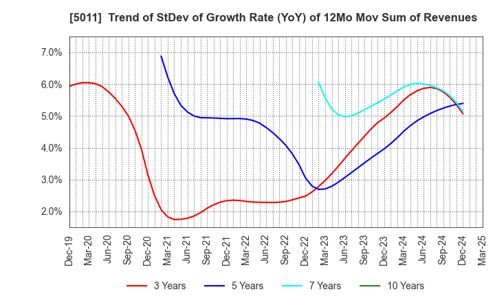 5011 NICHIREKI GROUP CO., LTD.: Trend of StDev of Growth Rate (YoY) of 12Mo Mov Sum of Revenues