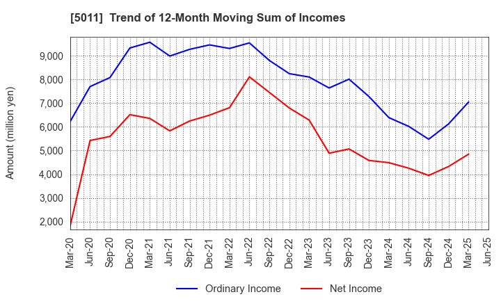5011 NICHIREKI GROUP CO., LTD.: Trend of 12-Month Moving Sum of Incomes